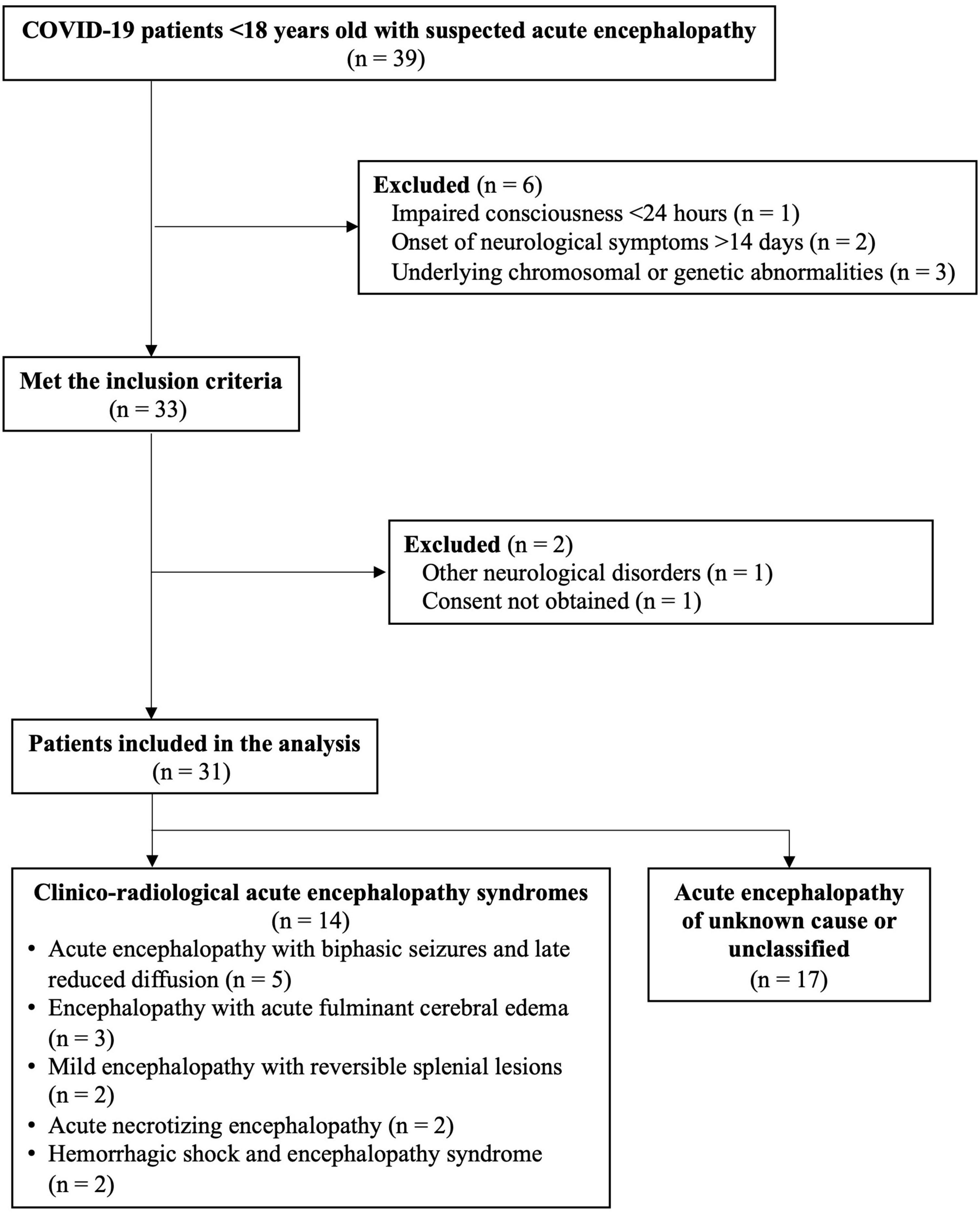 Severe pediatric acute encephalopathy syndromes related to SARS-CoV-2